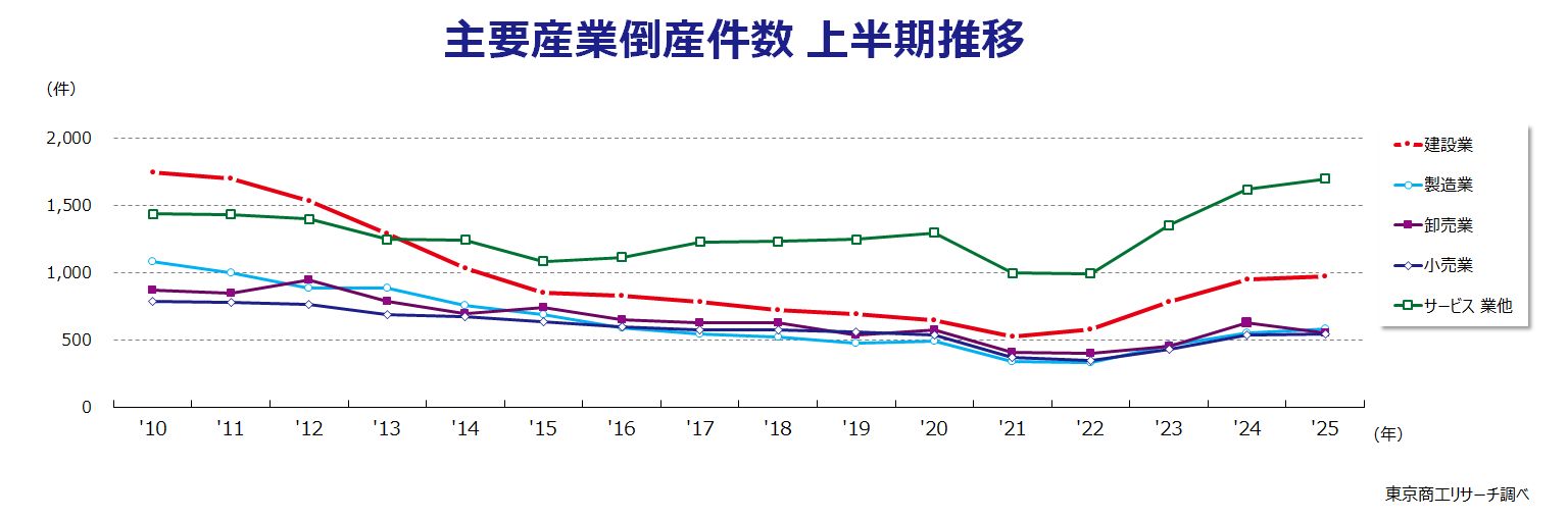 主要産業倒産件数　上半期推移